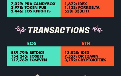 The Current State of DApps on Ethereum and EOS?